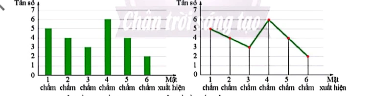 Biểu đồ tần số dạng cột và dạng đoạn thẳng