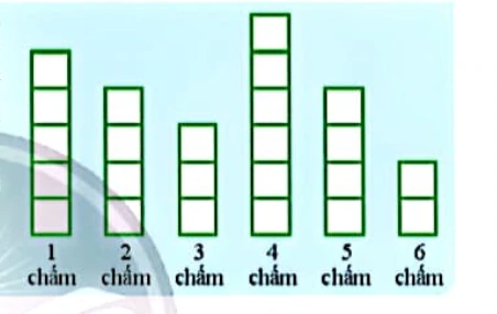 Biểu đồ ô vuông kết quả 24 lần gieo xúc xắc
