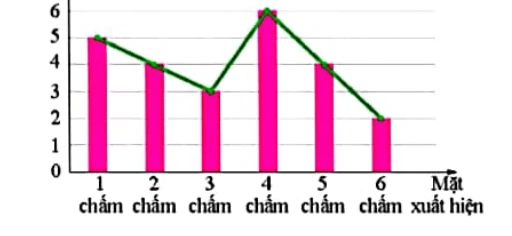 Biểu đồ kết hợp cột và đoạn thẳng cho 24 lần gieo xúc xắc