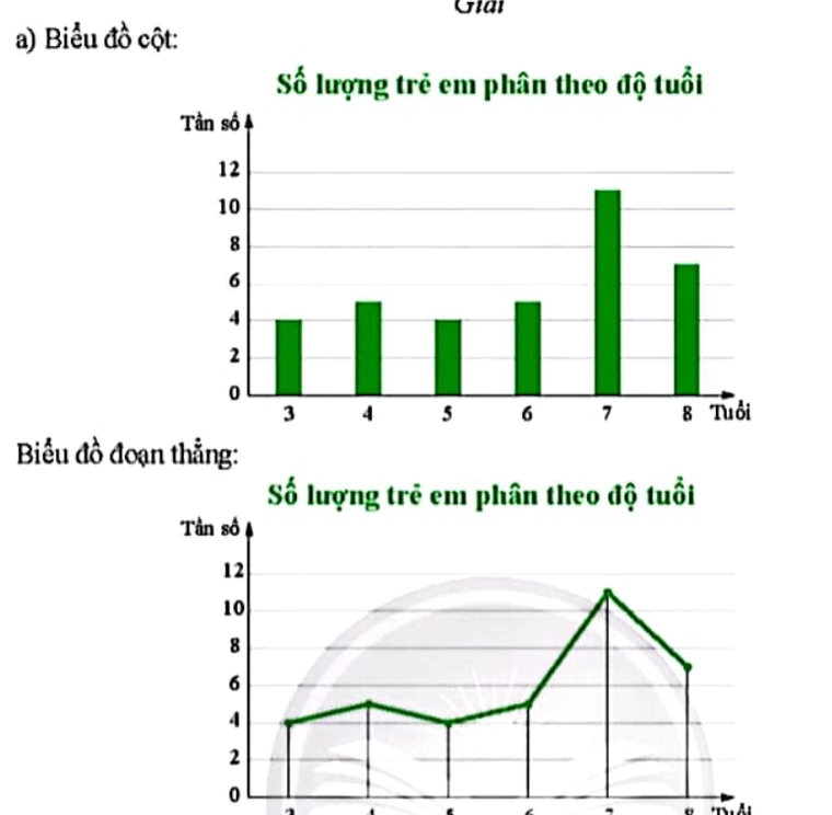 Biểu đồ cột và biểu đồ đoạn thẳng số lượng trẻ em phân theo độ tuổi