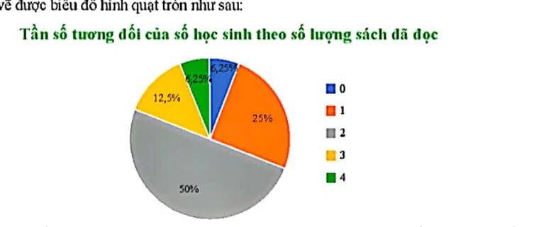 Biểu đồ hình quạt tròn tần số tương đối của số học sinh theo số lượng sách đã đọc