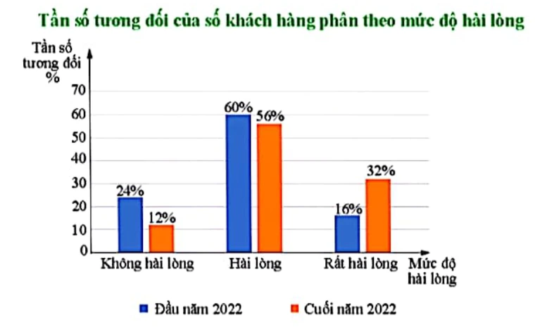 Biểu đồ cột kép tần số tương đối của số khách hàng phân theo mức độ hài lòng