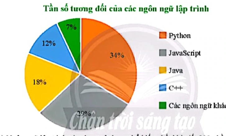 Biểu đồ hình quạt tròn tần số tương đối của các ngôn ngữ lập trình