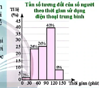 Biểu đồ tần số tương đối của số người theo thời gian sử dụng điện thoại trung bình