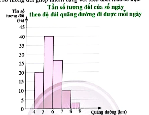 Biểu đồ cột tần số tương đối của số ngày theo độ dài quãng đường đi được mỗi ngày