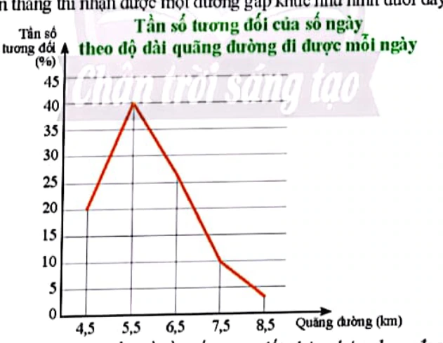 Biểu đồ đoạn thẳng tần số tương đối của số ngày theo độ dài quãng đường