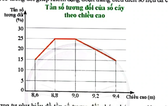 Biểu đồ đoạn thẳng tần số tương đối của số cây keo theo chiều cao
