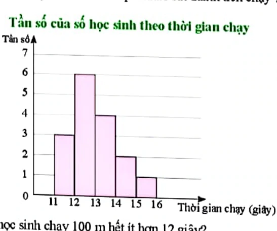 Biểu đồ tần số của số học sinh theo thời gian chạy 100m