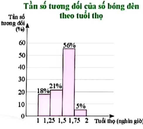 Biểu đồ tần số tương đối của số bóng đèn theo tuổi thọ